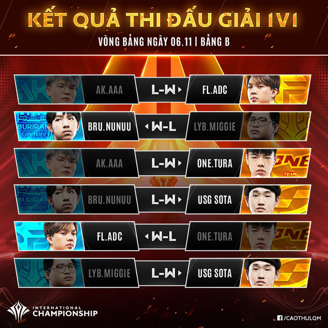 Liên Quân Mobile: ADC vô đối ở hạng mục solo 1v1, Team Flash xếp thứ 2 bảng B tại AIC 2019 - Ảnh 4. Liên Quân Mobile: ADC vô đối ở hạng mục solo 1v1, Team Flash xếp thứ 2 bảng B tại AIC 2019 - Ảnh 4.