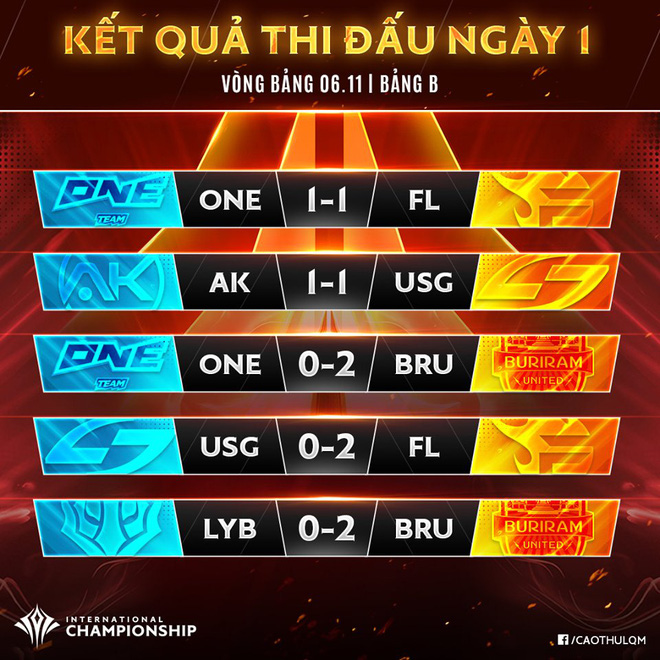 Liên Quân Mobile: ADC vô đối ở hạng mục solo 1v1, Team Flash xếp thứ 2 bảng B tại AIC 2019 - Ảnh 6. Liên Quân Mobile: ADC vô đối ở hạng mục solo 1v1, Team Flash xếp thứ 2 bảng B tại AIC 2019 - Ảnh 6.