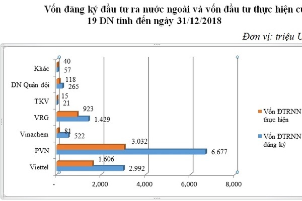 Chục tỷ USD đầu tư ra nước ngoài, doanh nghiệp nhà nước lỗ nặng - Ảnh 1. Chục tỷ USD đầu tư ra nước ngoài, doanh nghiệp nhà nước lỗ nặng - Ảnh 1.