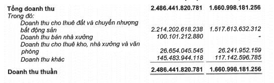 Gánh nặng chi phí giá vốn, Kinh Bắc (KBC) báo lãi quý 3 sụt giảm 44% - Ảnh 2. Gánh nặng chi phí giá vốn, Kinh Bắc (KBC) báo lãi quý 3 sụt giảm 44% - Ảnh 2.