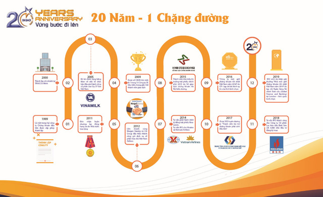 Chứng khoán BIDV – Hành trình 20 năm vững bước đi lên - Ảnh 1. Chứng khoán BIDV – Hành trình 20 năm vững bước đi lên - Ảnh 1.