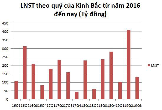 Gánh nặng chi phí giá vốn, Kinh Bắc (KBC) báo lãi quý 3 sụt giảm 44% - Ảnh 1. Gánh nặng chi phí giá vốn, Kinh Bắc (KBC) báo lãi quý 3 sụt giảm 44% - Ảnh 1.