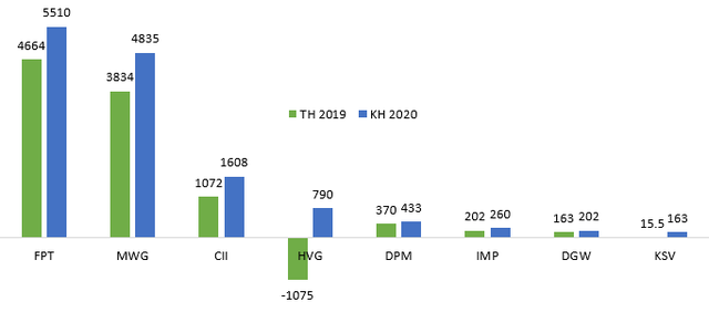 Bất chấp dịch bệnh, nhiều doanh nghiệp vẫn dự kiến lãi lớn trong năm 2020 - Ảnh 1. Bất chấp dịch bệnh, nhiều doanh nghiệp vẫn dự kiến lãi lớn trong năm 2020 - Ảnh 1.