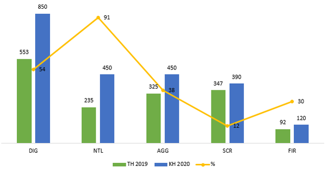 Bất chấp dịch bệnh, nhiều doanh nghiệp vẫn dự kiến lãi lớn trong năm 2020 - Ảnh 2. Bất chấp dịch bệnh, nhiều doanh nghiệp vẫn dự kiến lãi lớn trong năm 2020 - Ảnh 2.