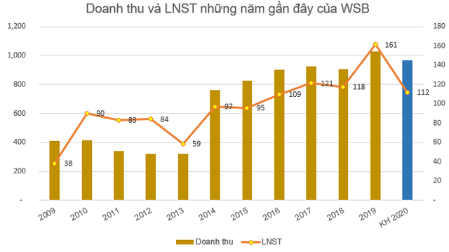 Bia Sài Gòn Miền Tây (WSB) chốt danh sách cổ đông trả cổ tức bằng tiền tỷ lệ 30% - Ảnh 2. Bia Sài Gòn Miền Tây (WSB) chốt danh sách cổ đông trả cổ tức bằng tiền tỷ lệ 30% - Ảnh 2.