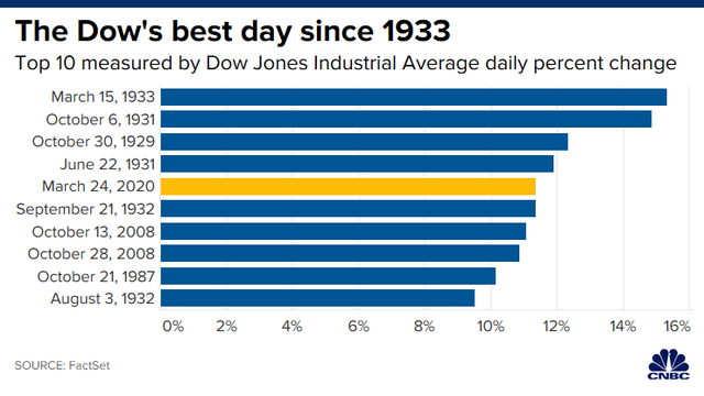 Kỳ vọng về dự luật kích thích kinh tế tăng cao, Dow Jones khởi sắc nhất trong 87 năm, bứt phá hơn 2.000 điểm - Ảnh 1. Kỳ vọng về dự luật kích thích kinh tế tăng cao, Dow Jones khởi sắc nhất trong 87 năm, bứt phá hơn 2.000 điểm - Ảnh 1.