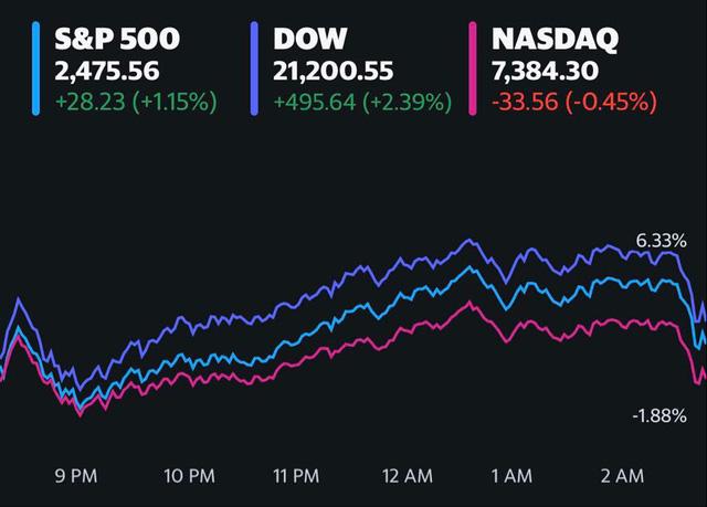 Dự luật kích thích kinh tế được thông qua, Phố Wall diễn biến trái chiều, Dow Jones ghi nhận đà tăng mạnh nhất trong 2 phiên liên tiếp kể từ tháng 2 - Ảnh 1. Dự luật kích thích kinh tế được thông qua, Phố Wall diễn biến trái chiều, Dow Jones ghi nhận đà tăng mạnh nhất trong 2 phiên liên tiếp kể từ tháng 2 - Ảnh 1.