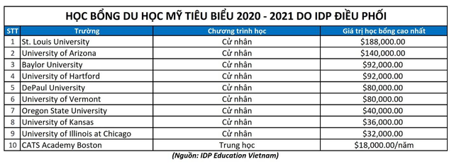 Săn học bổng du học trực tuyến lên đến 100% cùng IDP - Ảnh 5. Săn học bổng du học trực tuyến lên đến 100% cùng IDP - Ảnh 5.