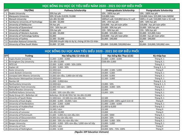 Săn học bổng du học trực tuyến lên đến 100% cùng IDP - Ảnh 4. Săn học bổng du học trực tuyến lên đến 100% cùng IDP - Ảnh 4.