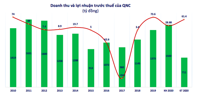 QNC: Quý 2 lãi 48 tỷ đồng, cao gấp gần 5 lần cùng kỳ - Ảnh 2. QNC: Quý 2 lãi 48 tỷ đồng, cao gấp gần 5 lần cùng kỳ - Ảnh 2.