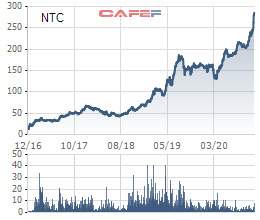 Nam Tân Uyên (NTC) tạm ứng cổ tức đợt 1 năm 2020 bằng tiền với tỷ lệ 60% - Ảnh 1. Nam Tân Uyên (NTC) tạm ứng cổ tức đợt 1 năm 2020 bằng tiền với tỷ lệ 60% - Ảnh 1.