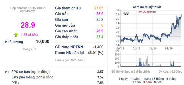 Năm Bảy Bảy (NBB) dự kiến lợi nhuận năm 2021 tăng trên 37%, đạt 450 tỷ đồng - Ảnh 1. Năm Bảy Bảy (NBB) dự kiến lợi nhuận năm 2021 tăng trên 37%, đạt 450 tỷ đồng - Ảnh 1.
