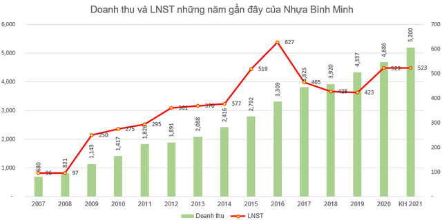 Nhựa Bình Minh (BMP) dành 99% lợi nhuận của năm 2020 chia cổ tức cho cổ đông - Ảnh 1. Nhựa Bình Minh (BMP) dành 99% lợi nhuận của năm 2020 chia cổ tức cho cổ đông - Ảnh 1.