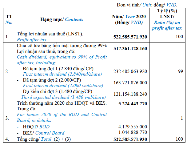 Nhựa Bình Minh (BMP) dành 99% lợi nhuận của năm 2020 chia cổ tức cho cổ đông - Ảnh 2. Nhựa Bình Minh (BMP) dành 99% lợi nhuận của năm 2020 chia cổ tức cho cổ đông - Ảnh 2.