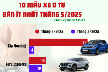 10 ô tô bán ít nhất tháng 5/2025: Hầu hết sụt giảm, Kia Morning 'dẫn đầu'