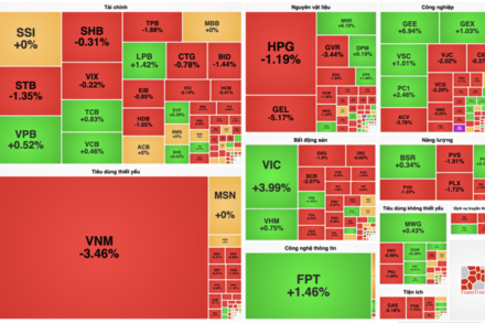 VIC giữ sắc xanh cho cả thị trường, VNM, GVR và BID 'ghìm chân' VN-Index