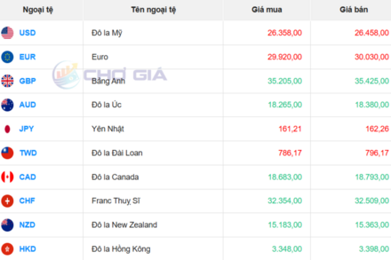 Tỷ giá USD hôm nay 21/7: USD thế giới tăng, chợ đen giảm mạnh 52 đồng