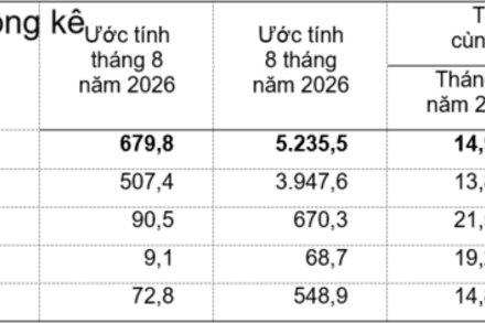 8 tháng, bán lẻ hàng hóa tiếp tục tăng trưởng 2 con số
