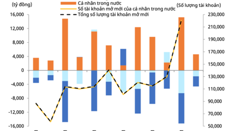 1,5 triệu tài khoản mở mới, nhà đầu tư cá nhân mua ròng 93.000 tỷ: Chứng khoán thu hút mạnh Gen Z và con sóng lớn nhất thập kỷ