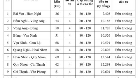 Chi tiết 12 dự án thành phần trong cao tốc Bắc - Nam giai đoạn 2021-2025