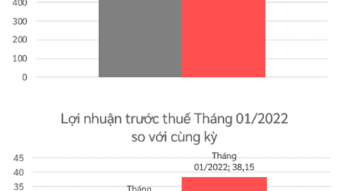 Viettel Construction (CTR) ước lãi tháng 1 tăng trưởng 43%, đặt mục tiêu trở thành nhà thầu xây dựng dân dụng số 1 Việt Nam
