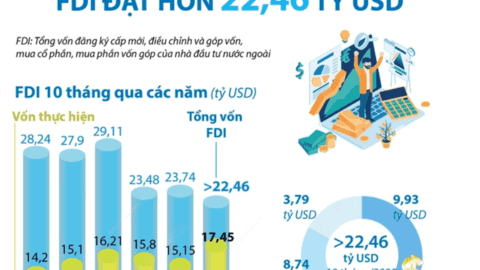 10 tháng năm 2022: Việt Nam thu hút hơn 22,46 tỷ USD vốn FDI