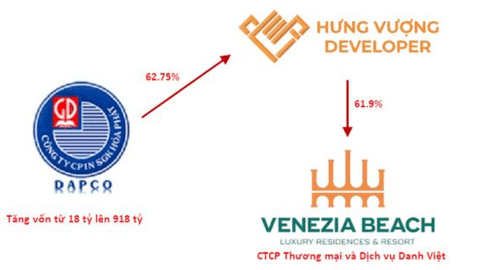 Sau khi lột xác từ công ty in sách tí hon thành doanh nghiệp địa ốc tài sản hơn 5.000 tỷ, HTP có nguy cơ bị hủy niêm yết bắt buộc vì lý do bất ngờ