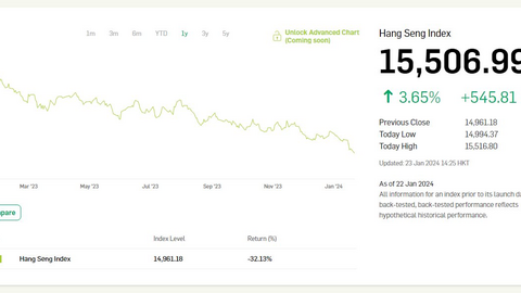 Hang Seng tăng vọt gần 4% sau khi xác lập “kỷ lục buồn”