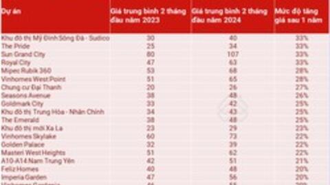 Giá chung cư tăng chóng mặt, nhà đầu tư cẩn trọng