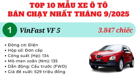 Top 10 ô tô bán chạy nhất thị trường Việt Nam tháng 9/2025