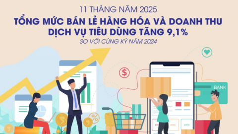 Infographic: Tổng mức bán lẻ hàng hóa và doanh thu dịch vụ tiêu dùng tăng 9,1% trong 11 tháng năm 2025