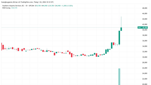 Công ty hàng không 5.000 tỷ bùng nổ lợi nhuận: Lãi một quý bằng cả 3 quý đầu năm, cổ phiếu tăng 32%
