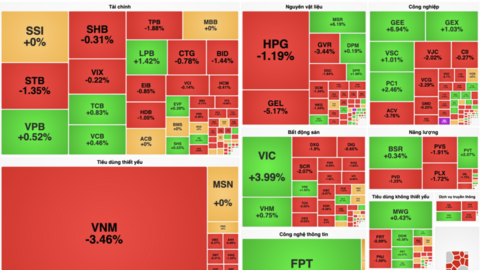 VIC giữ sắc xanh cho cả thị trường, VNM, GVR và BID 'ghìm chân' VN-Index