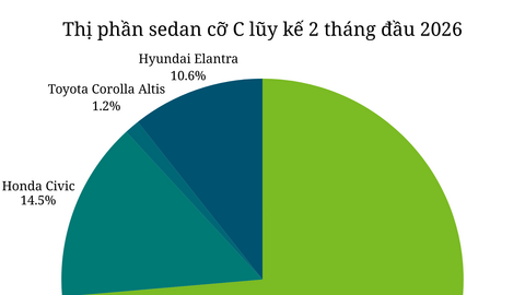 Doanh số xuống đáy 3 năm, phân khúc sedan cỡ C khó khăn chưa từng có