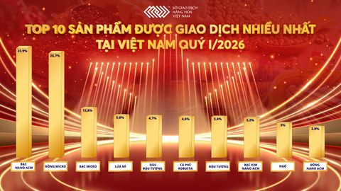 Dòng tiền đổ mạnh vào thị trường hàng hóa, cuộc đua thị phần nóng lên