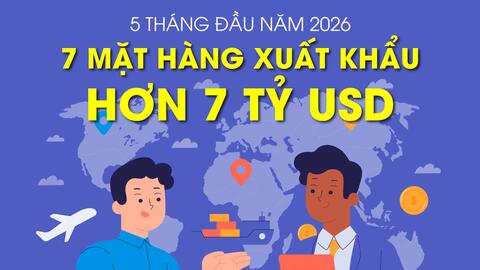 7 mặt hàng của Việt Nam xuất khẩu hơn 7 tỷ USD trong 5 tháng đầu năm 2026