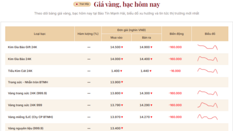 Giá vàng hôm nay (20/8): Vàng miếng đồng loạt giảm