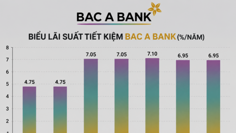 Lãi suất hôm nay: Kỳ hạn 13 tháng có thể lên tới 10%/năm