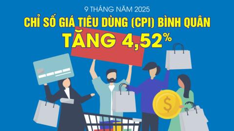 Chỉ số giá tiêu dùng bình quân 9 tháng năm 2026 tăng 4,52%