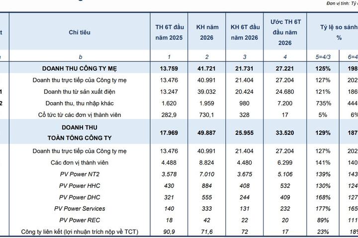 PV Power tăng trưởng bứt phá sau 6 tháng đầu năm 2026