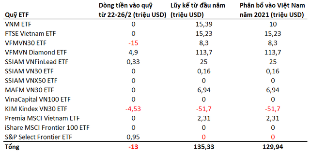 Gần 3.000 tỷ đồng đổ vào TTCK Việt Nam trong 2 tháng đầu năm thông qua các quỹ ETF - Ảnh 1. Gần 3.000 tỷ đồng đổ vào TTCK Việt Nam trong 2 tháng đầu năm thông qua các quỹ ETF - Ảnh 1.