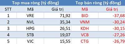 Khối ngoại bán ròng trên HoSE, VN-Index mất hơn 7 điểm trong phiên 8/4 - Ảnh 1. Khối ngoại bán ròng trên HoSE, VN-Index mất hơn 7 điểm trong phiên 8/4 - Ảnh 1.