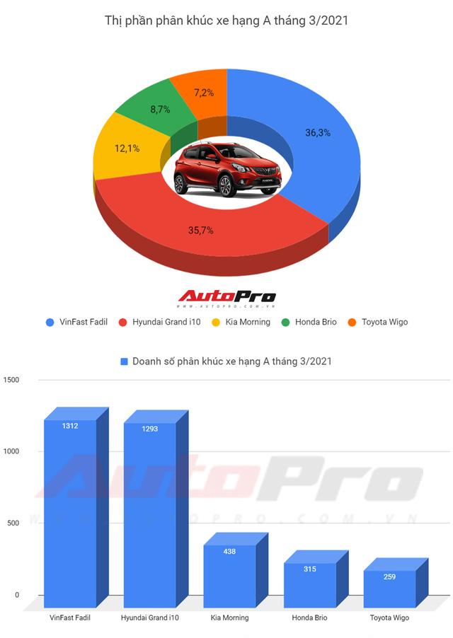 Xe hạng A bán chạy nhất tháng 3/2021: i10 suýt vượt Fadil, cùng nhau áp đảo toàn phân khúc - Ảnh 1. Xe hạng A bán chạy nhất tháng 3/2021: i10 suýt vượt Fadil, cùng nhau áp đảo toàn phân khúc - Ảnh 1.