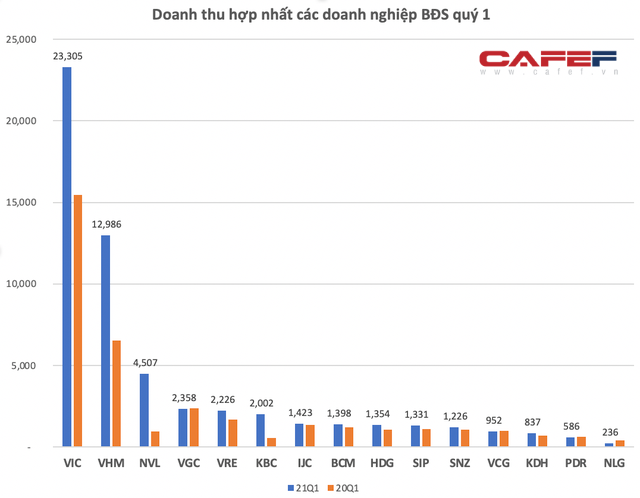 Điểm mặt 15 doanh nghiệp bất động sản lãi lớn nhất thị trường quý 1/2021: Nhiều doanh nghiệp lãi gấp 3, gấp 5 cùng kỳ 2020 - Ảnh 2. Điểm mặt 15 doanh nghiệp bất động sản lãi lớn nhất thị trường quý 1/2021: Nhiều doanh nghiệp lãi gấp 3, gấp 5 cùng kỳ 2020 - Ảnh 2.