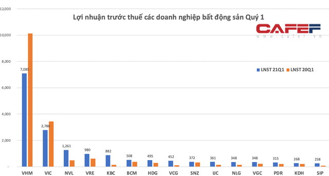 Điểm mặt 15 doanh nghiệp bất động sản lãi lớn nhất thị trường quý 1/2021: Nhiều doanh nghiệp lãi gấp 3, gấp 5 cùng kỳ 2020 - Ảnh 1. Điểm mặt 15 doanh nghiệp bất động sản lãi lớn nhất thị trường quý 1/2021: Nhiều doanh nghiệp lãi gấp 3, gấp 5 cùng kỳ 2020 - Ảnh 1.
