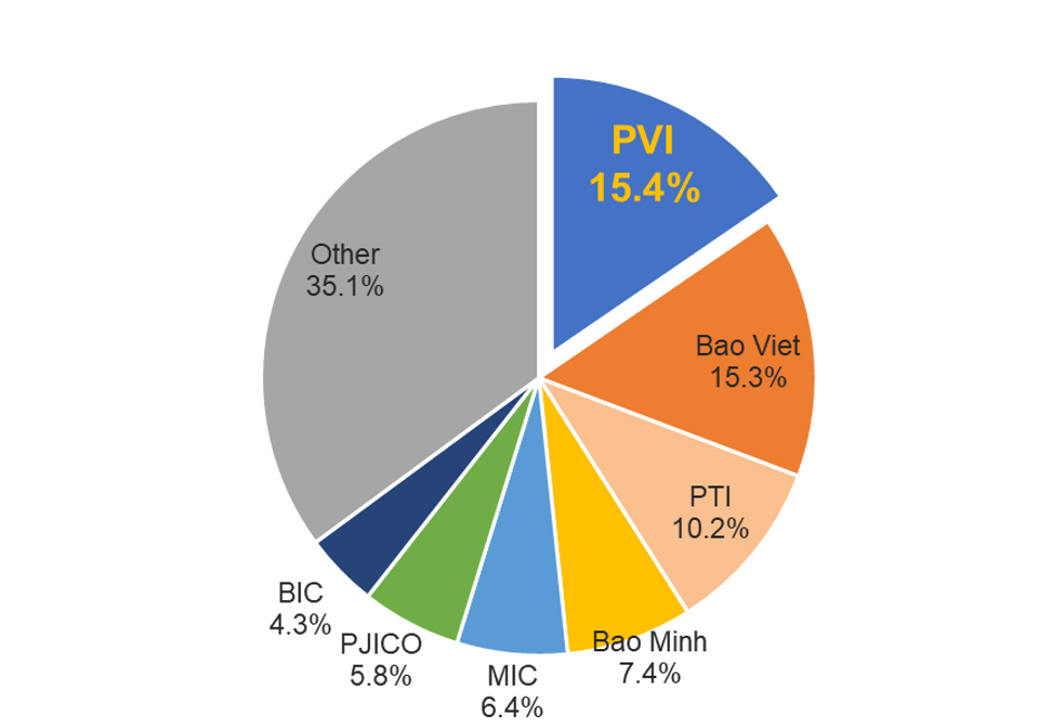 Bảo hiểm PVI: Dẫn đầu thị trường trên mọi chỉ tiêu tài chính