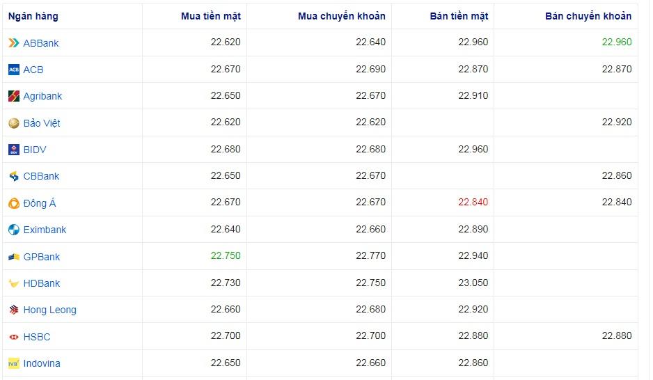 Tỷ giá USD hôm nay 3/1: Giảm mạnh - Ảnh 2