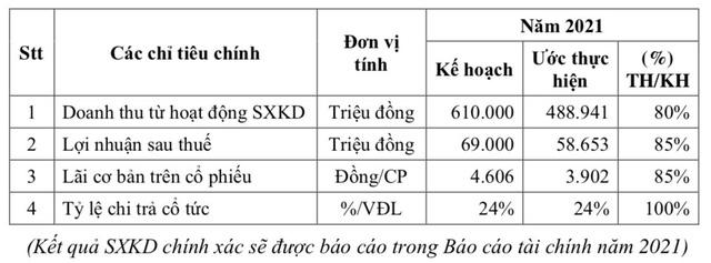 C32: Năm 2021 ước lãi gần 59 tỷ đồng, giảm 29% so với năm trước - Ảnh 1. C32: Năm 2021 ước lãi gần 59 tỷ đồng, giảm 29% so với năm trước - Ảnh 1.