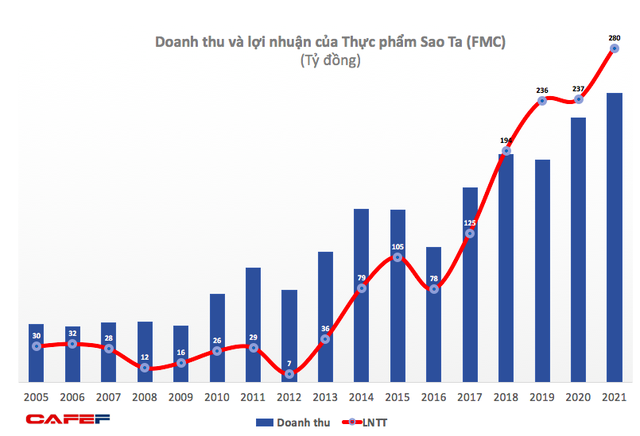 Sao Ta (FMC): Năm 2021 ước lãi 280 tỷ đồng – cao nhất trong lịch sử 26 năm của công ty - Ảnh 1.