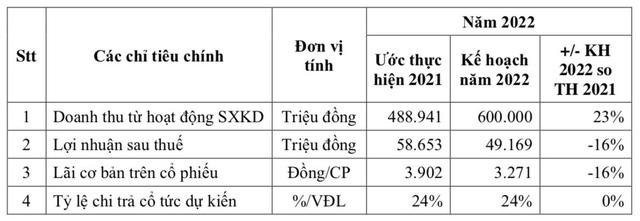 C32: Năm 2021 ước lãi gần 59 tỷ đồng, giảm 29% so với năm trước - Ảnh 2. C32: Năm 2021 ước lãi gần 59 tỷ đồng, giảm 29% so với năm trước - Ảnh 2.